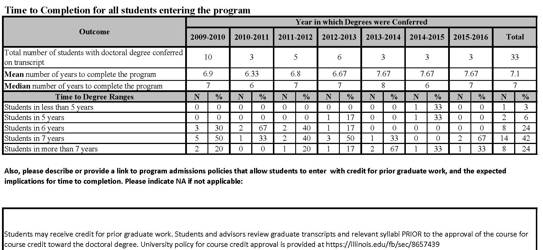 CPP Time To Completion 2016 CPP Time To Completion 2016