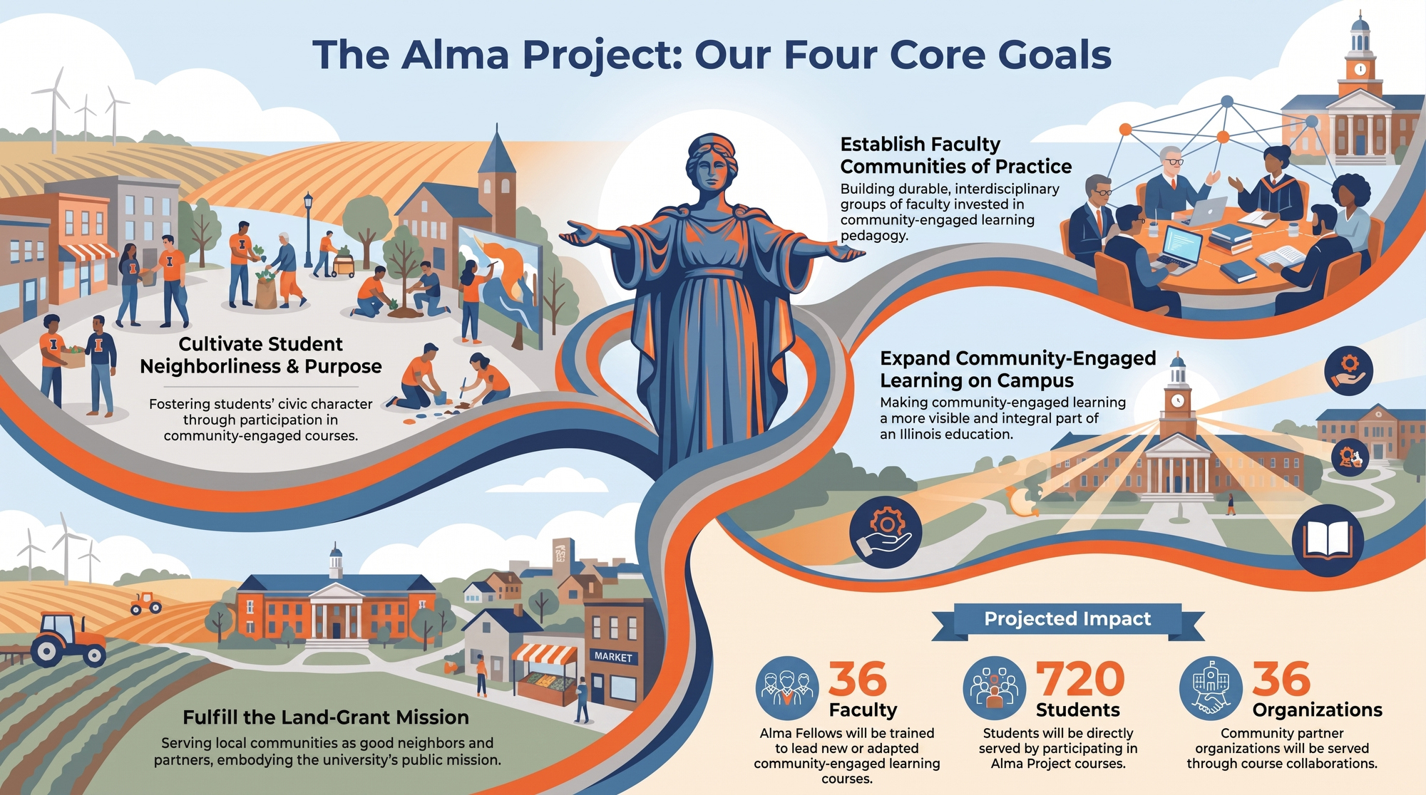 The Alma Projects Four Core Goals graphic